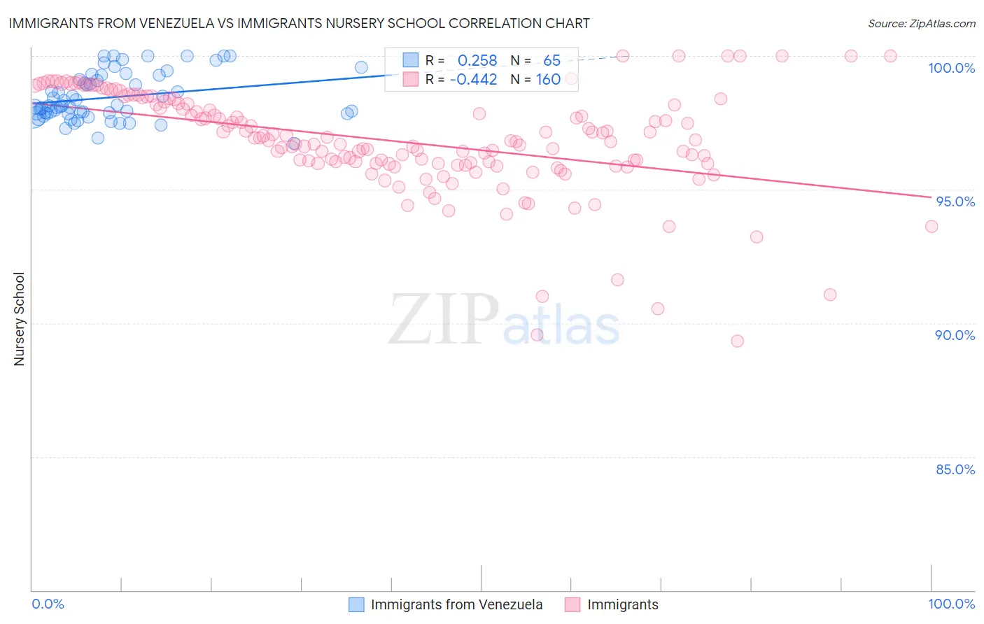 Immigrants from Venezuela vs Immigrants Nursery School