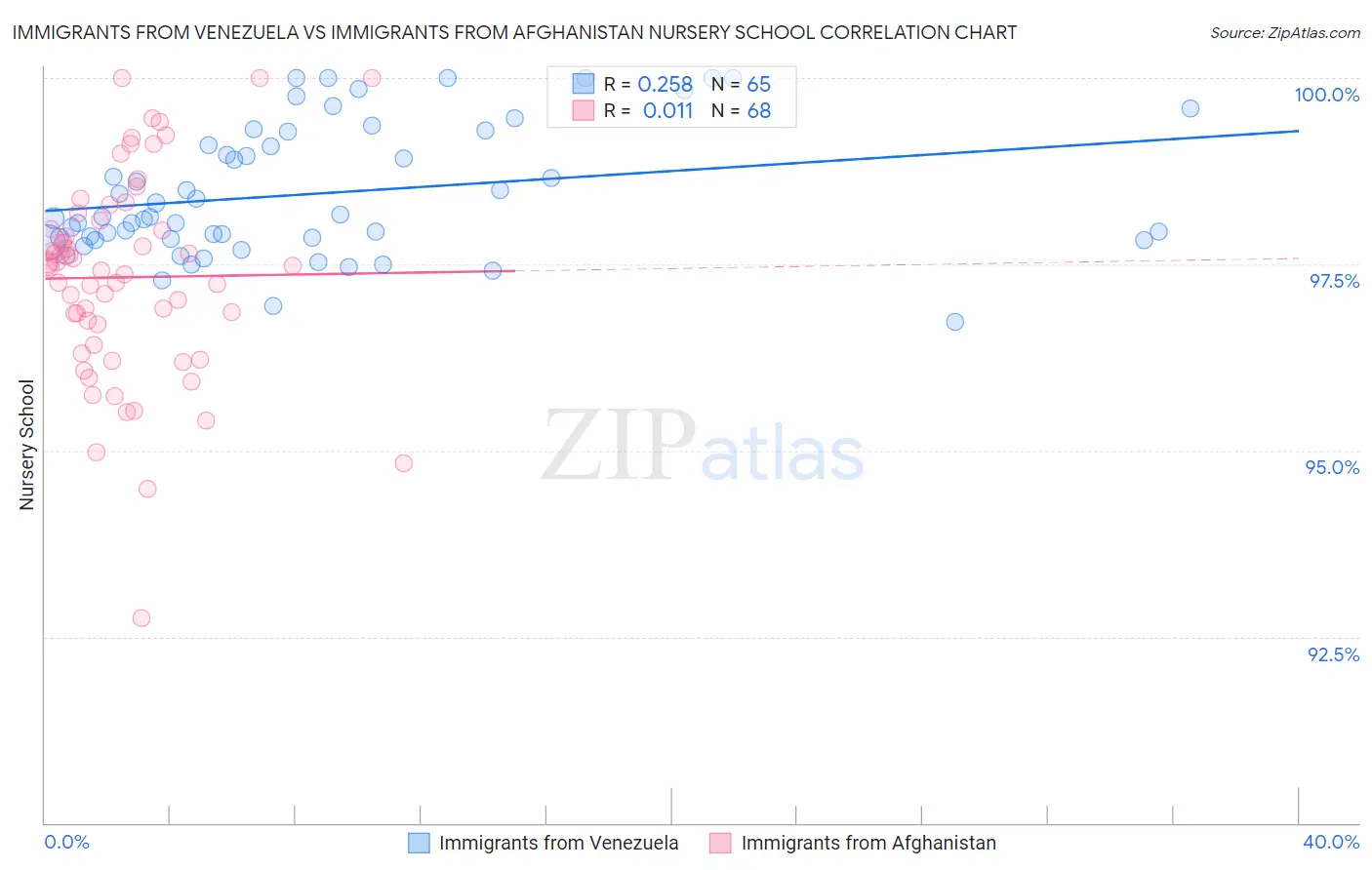 Immigrants from Venezuela vs Immigrants from Afghanistan Nursery School