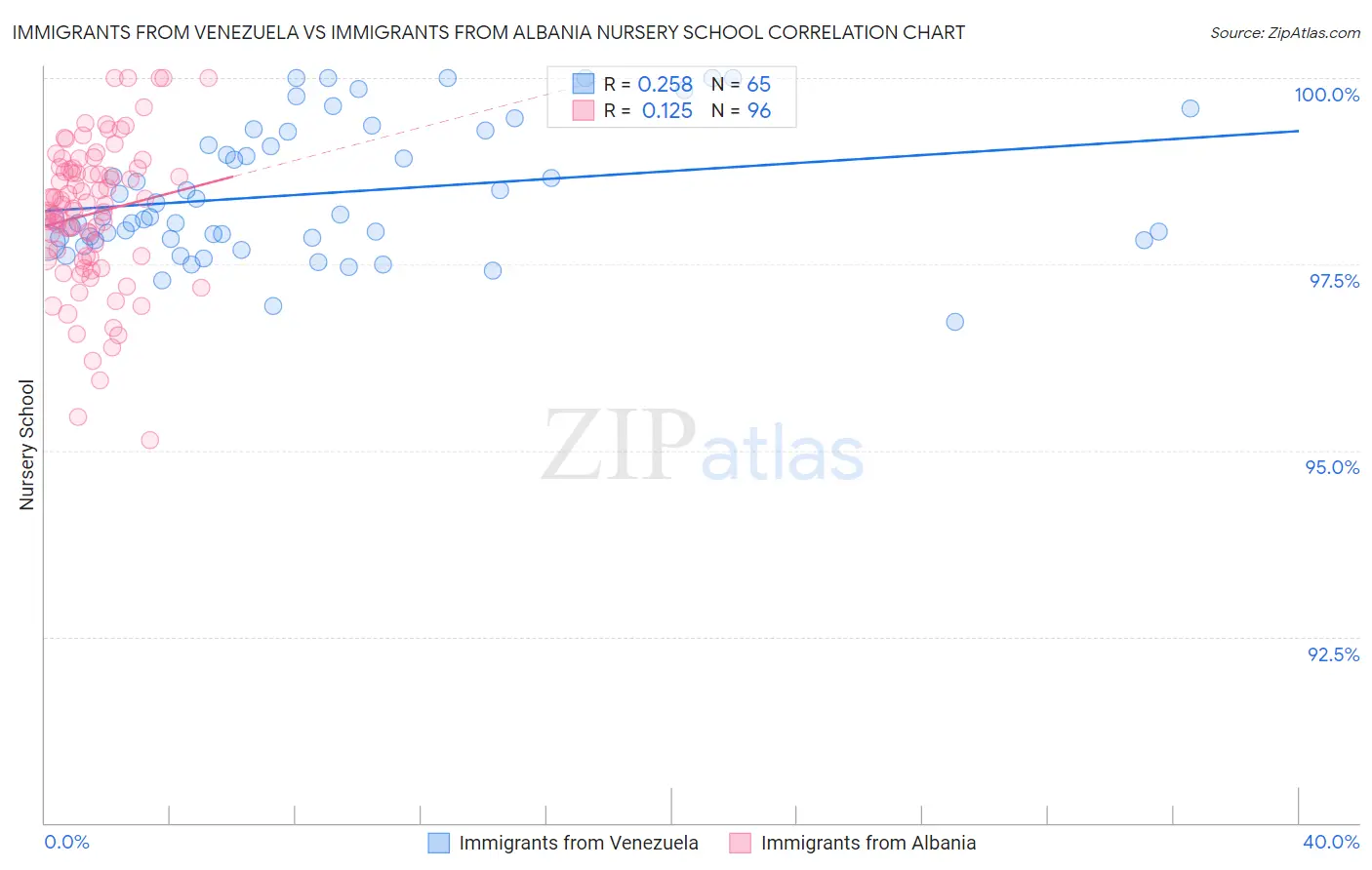 Immigrants from Venezuela vs Immigrants from Albania Nursery School