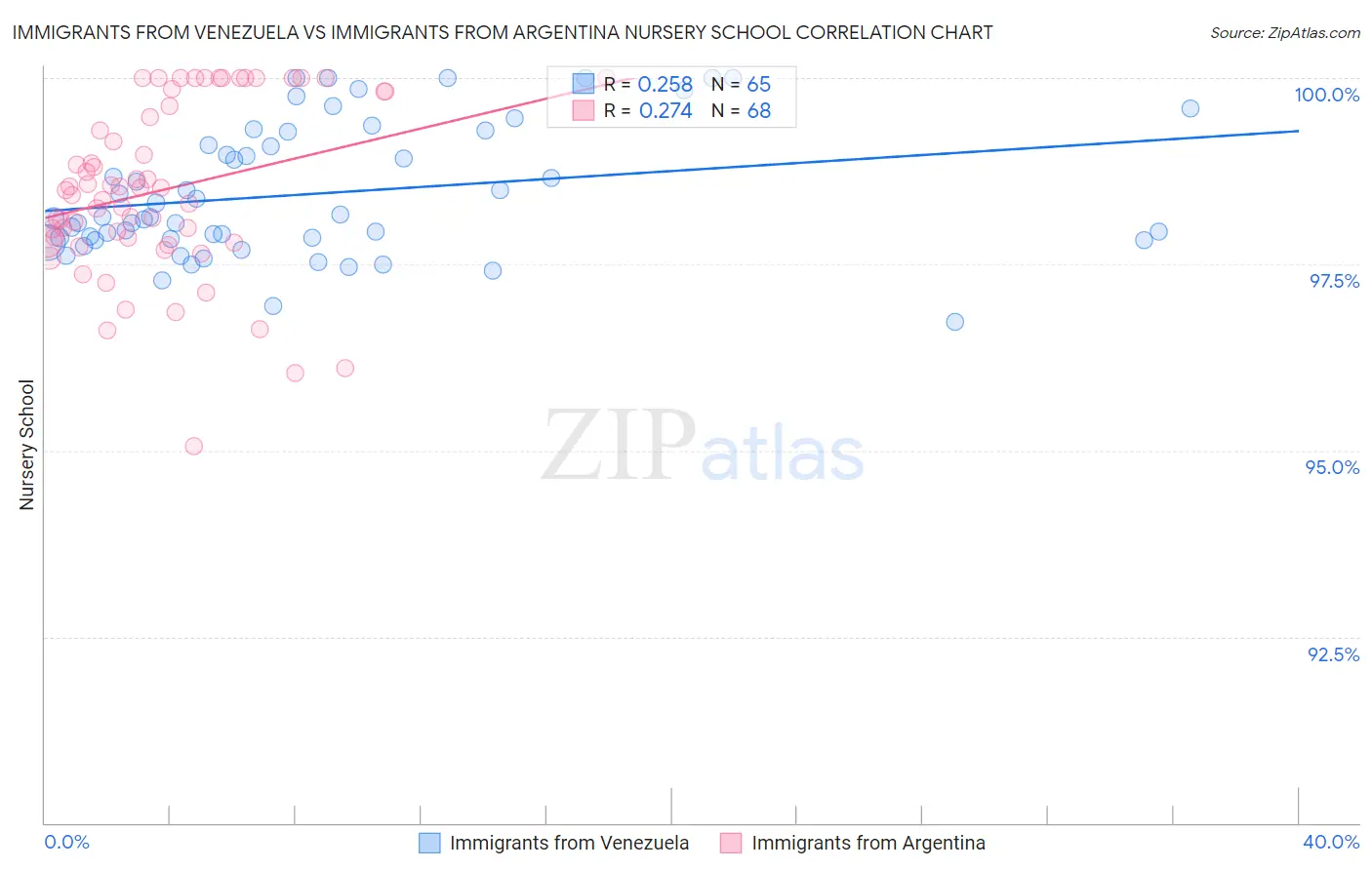 Immigrants from Venezuela vs Immigrants from Argentina Nursery School