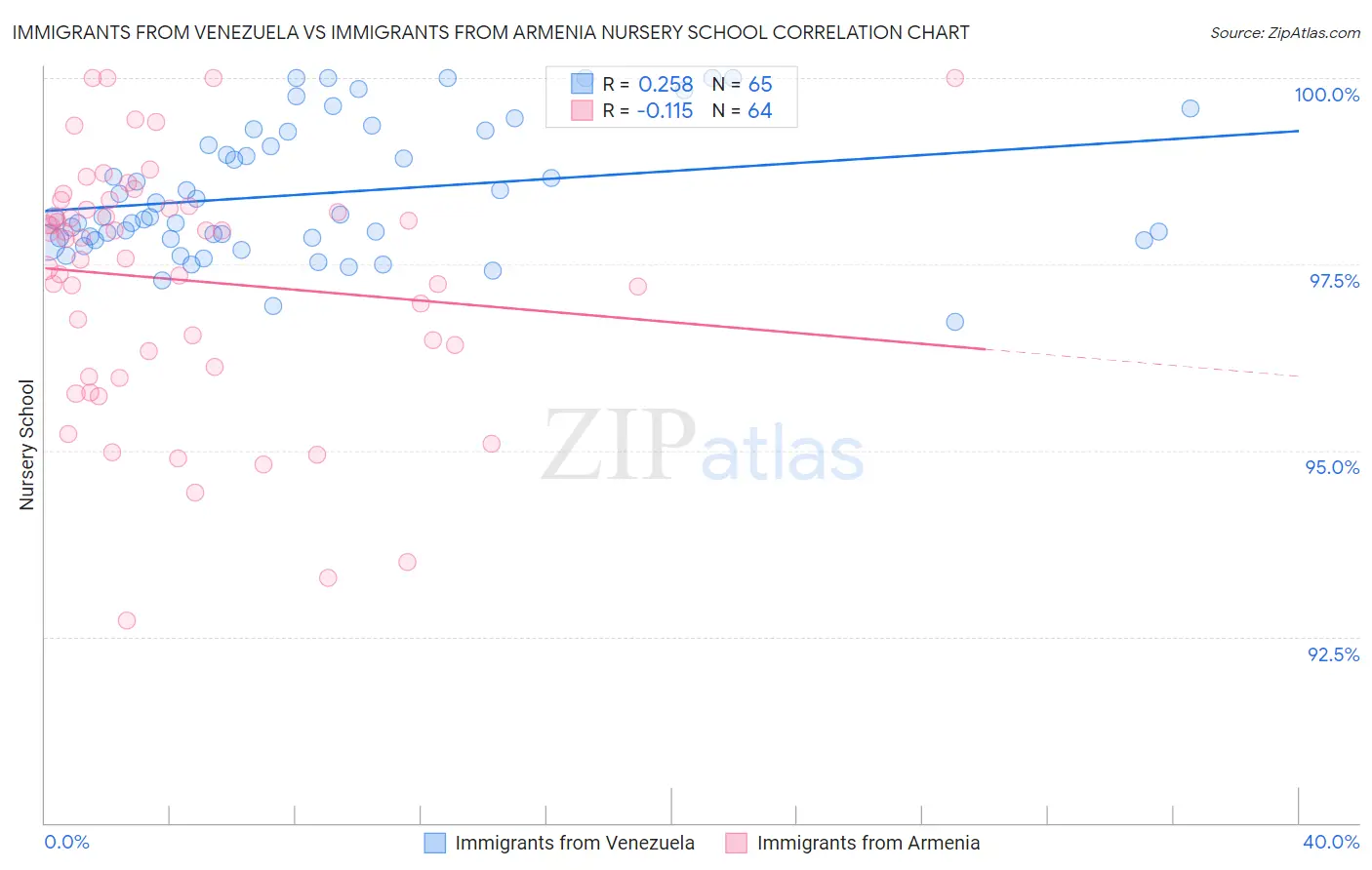 Immigrants from Venezuela vs Immigrants from Armenia Nursery School
