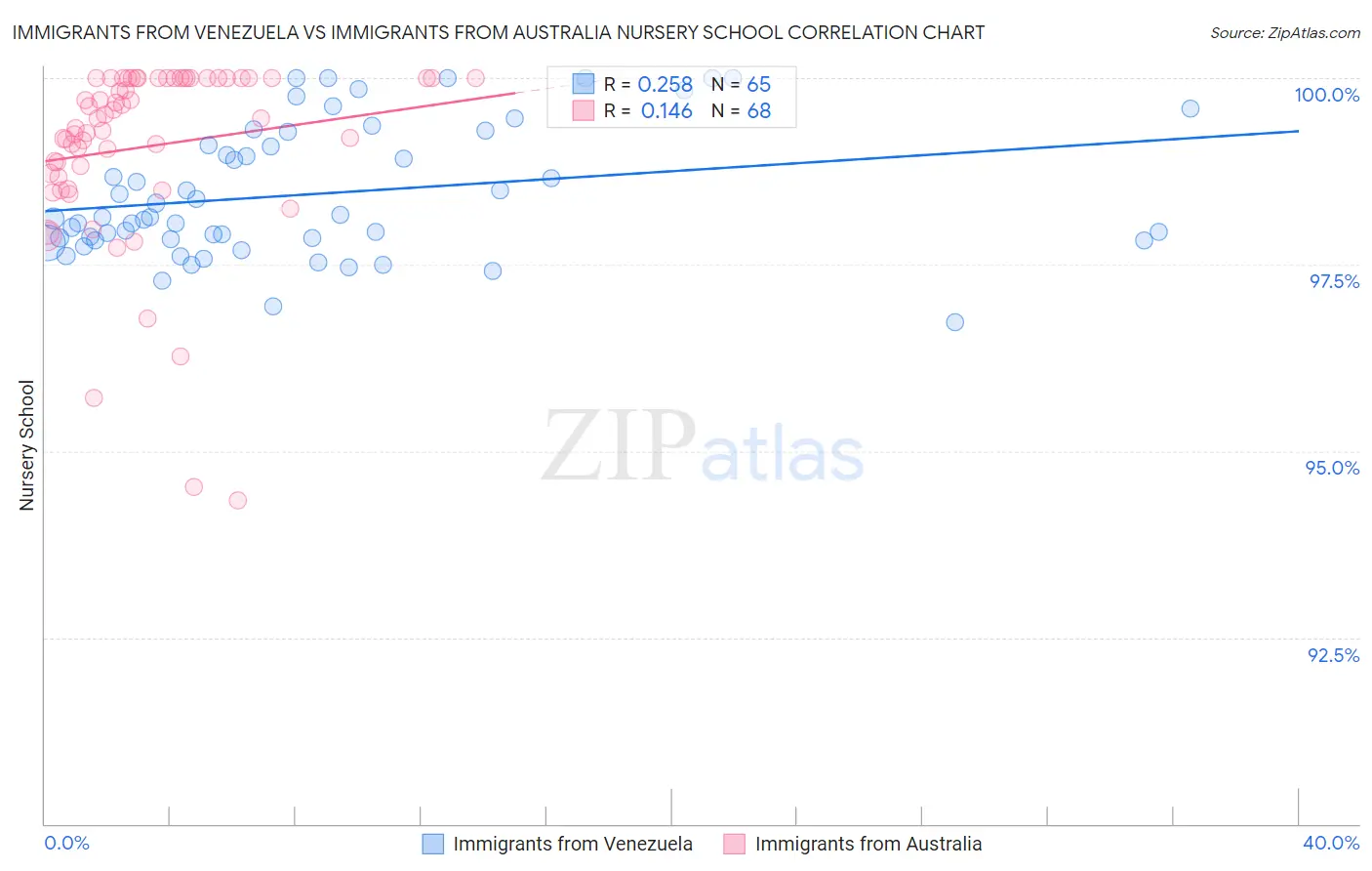 Immigrants from Venezuela vs Immigrants from Australia Nursery School