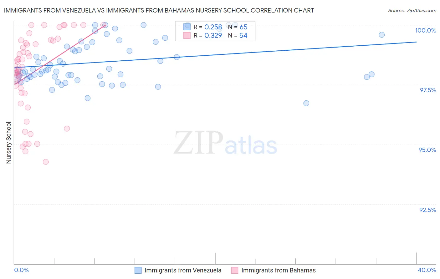 Immigrants from Venezuela vs Immigrants from Bahamas Nursery School