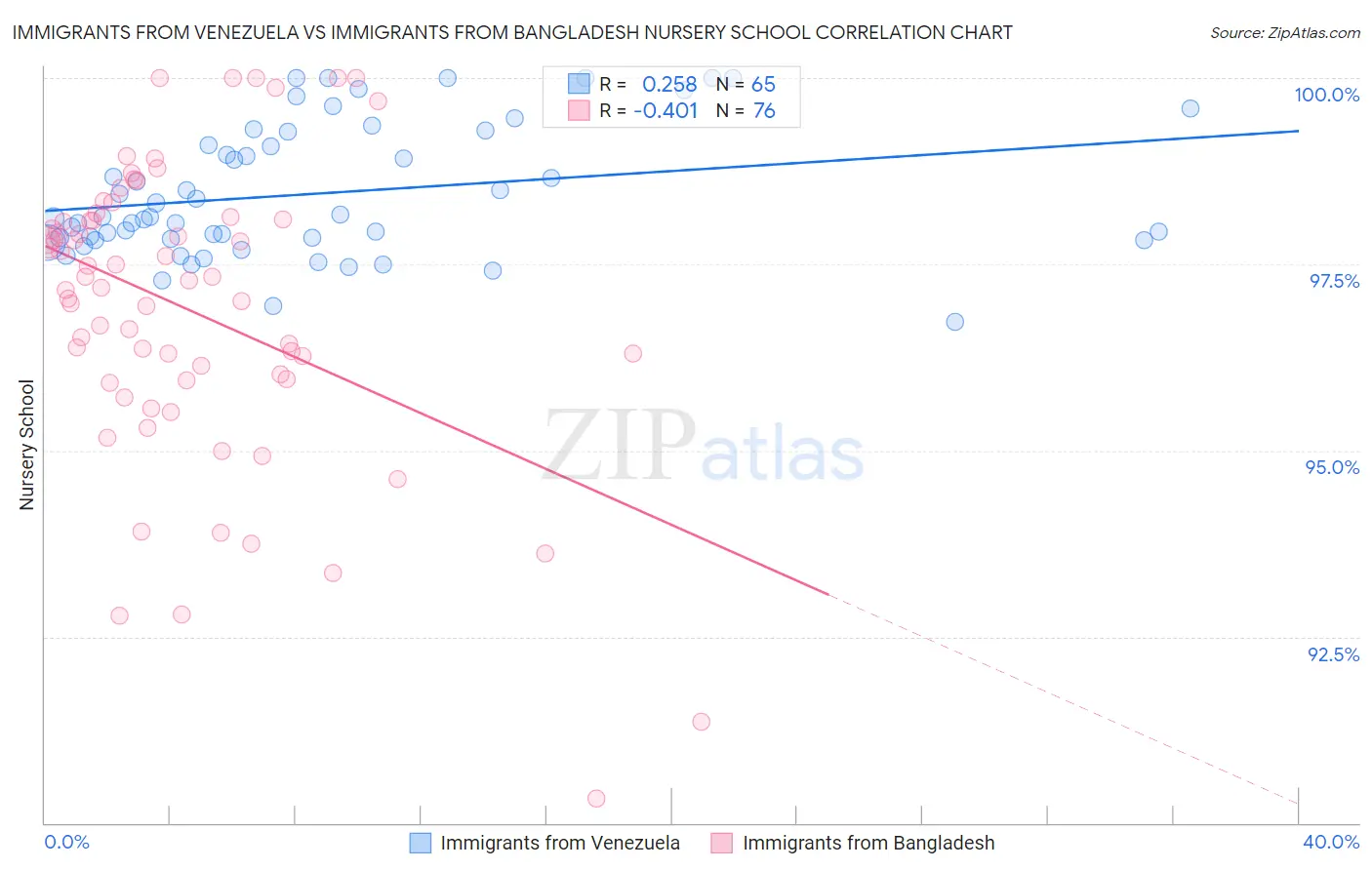 Immigrants from Venezuela vs Immigrants from Bangladesh Nursery School