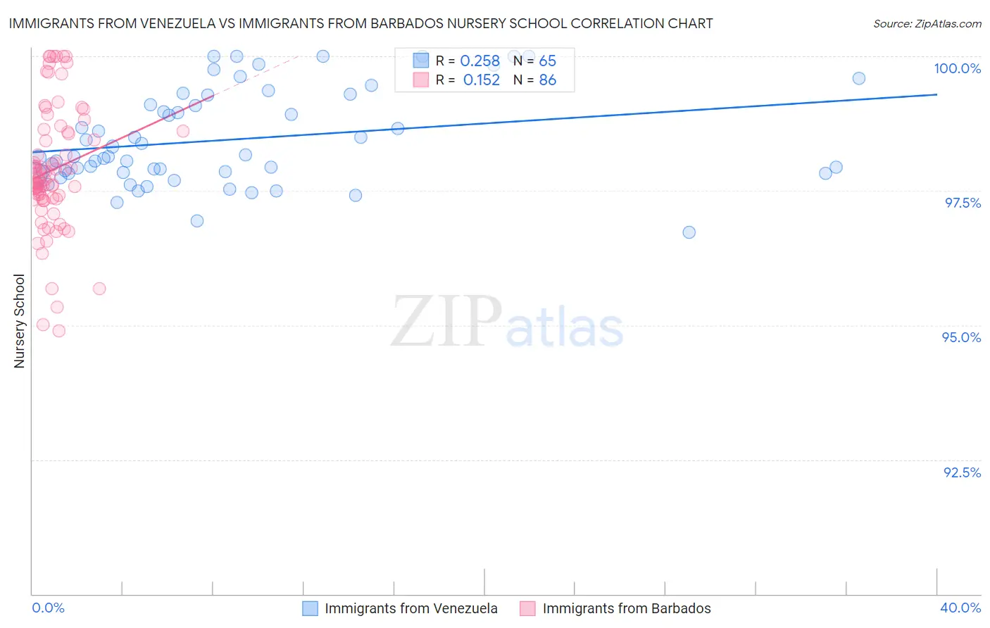 Immigrants from Venezuela vs Immigrants from Barbados Nursery School