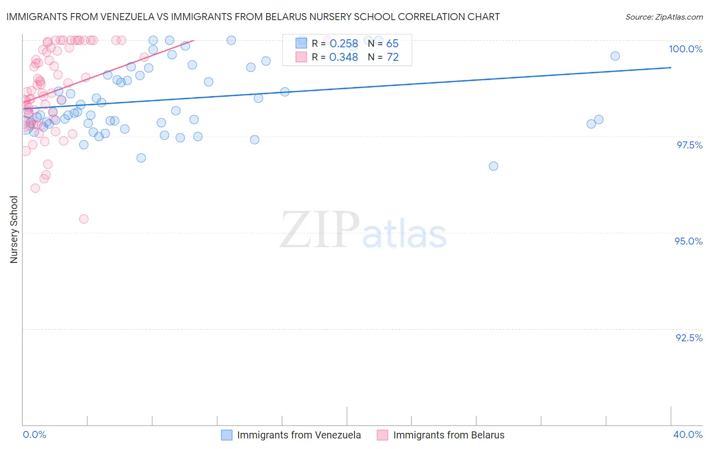 Immigrants from Venezuela vs Immigrants from Belarus Nursery School