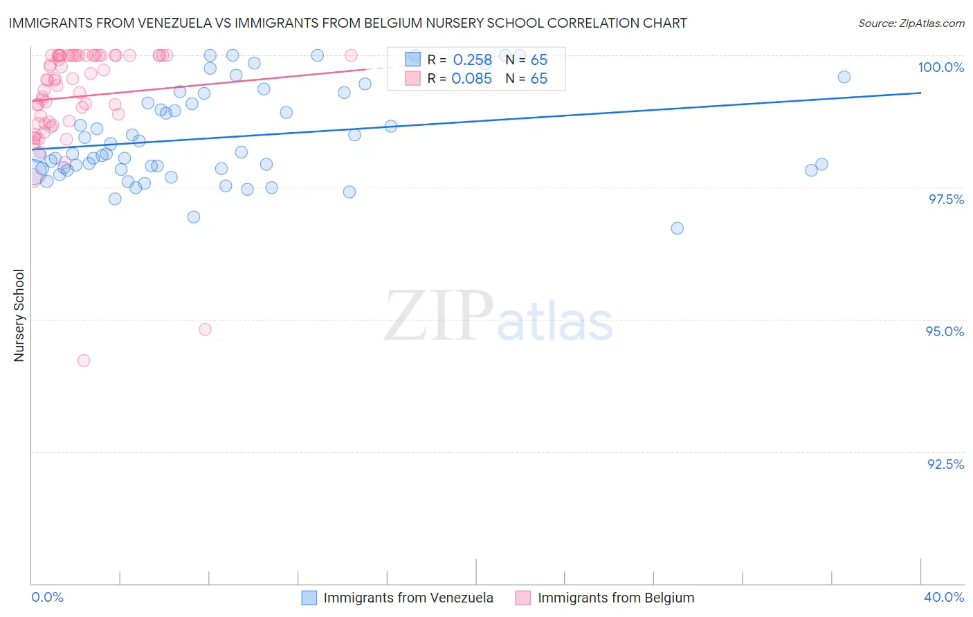 Immigrants from Venezuela vs Immigrants from Belgium Nursery School