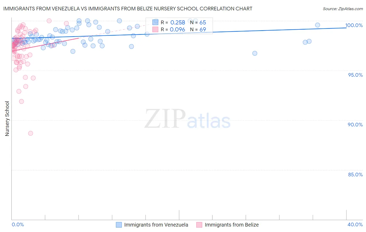 Immigrants from Venezuela vs Immigrants from Belize Nursery School