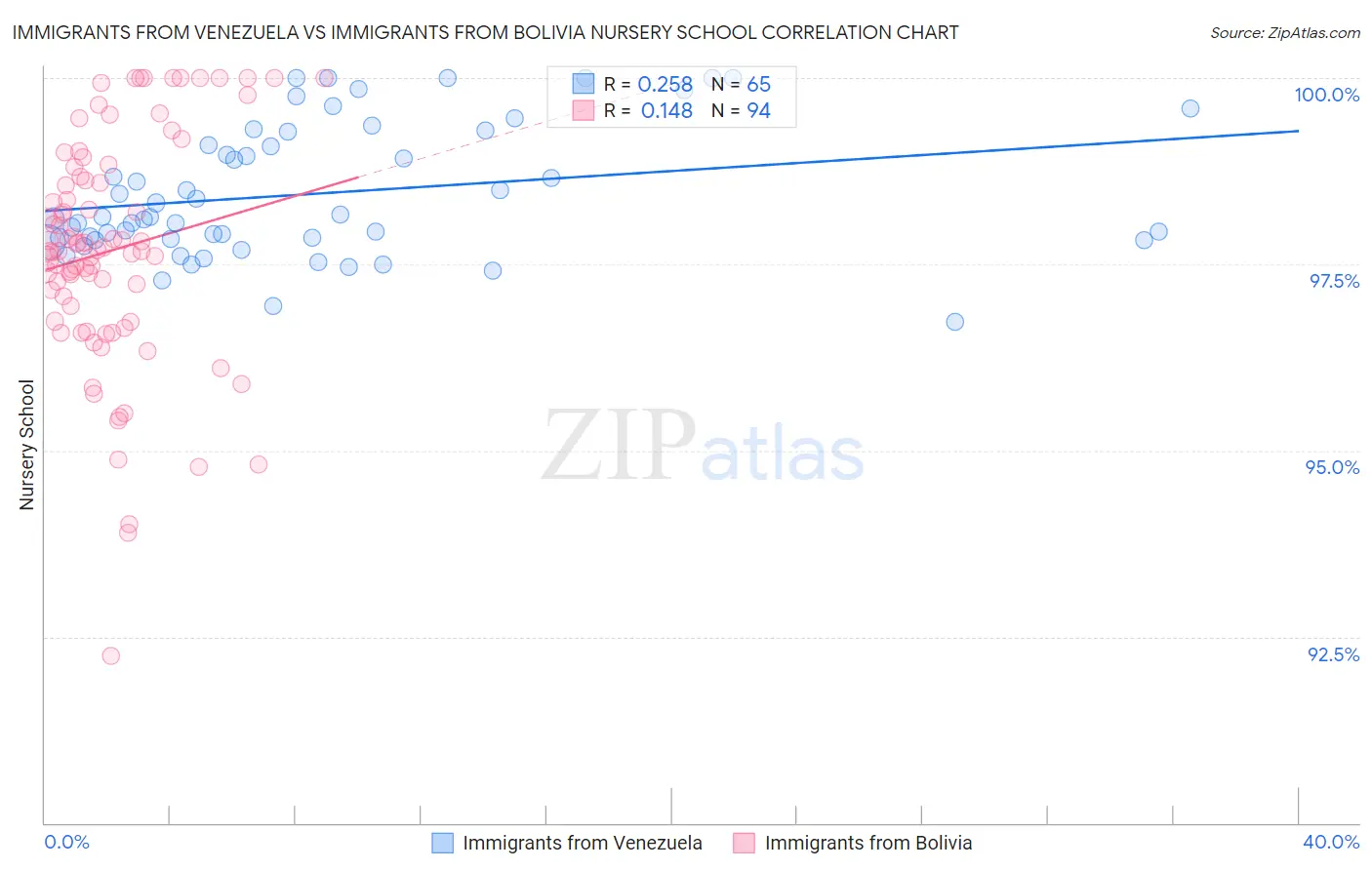 Immigrants from Venezuela vs Immigrants from Bolivia Nursery School