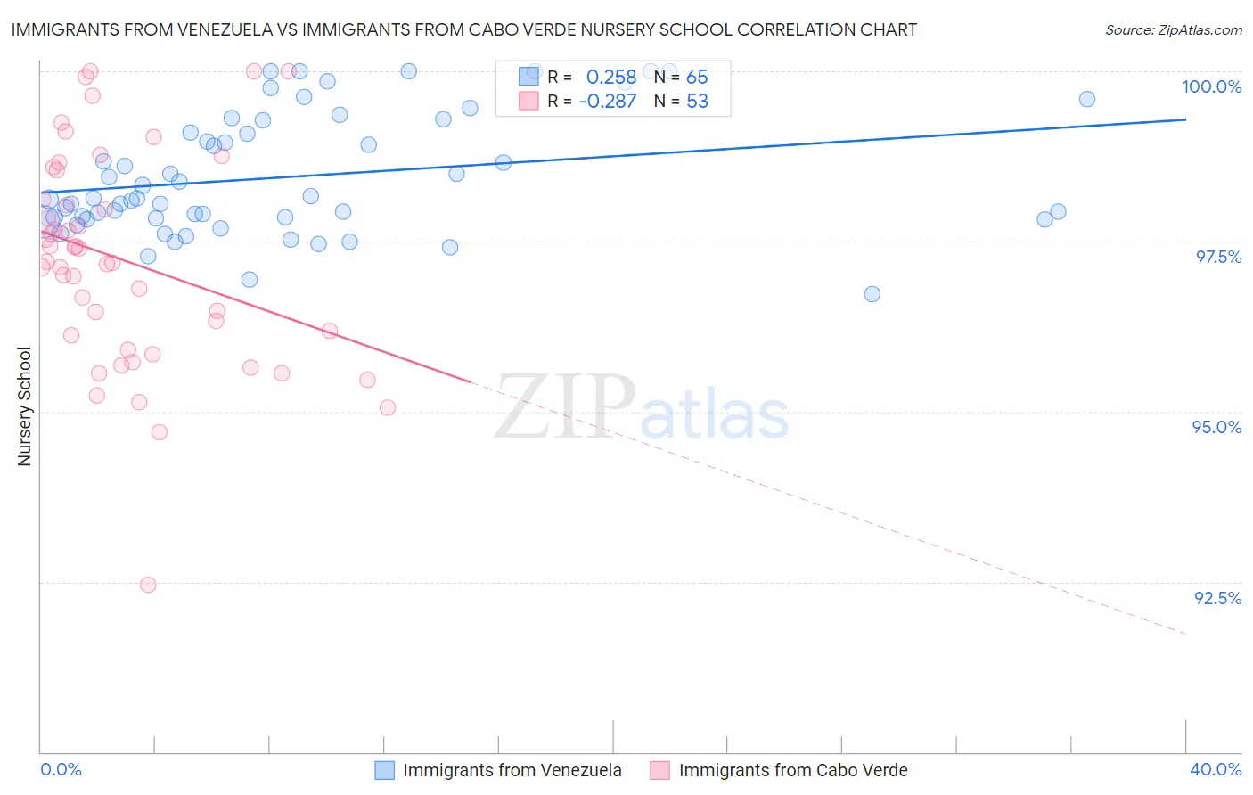 Immigrants from Venezuela vs Immigrants from Cabo Verde Nursery School