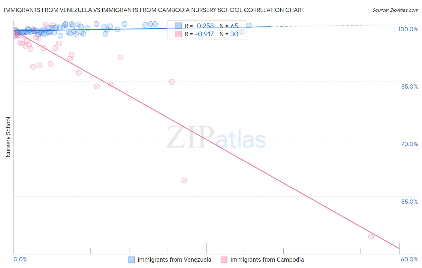 Immigrants from Venezuela vs Immigrants from Cambodia Nursery School