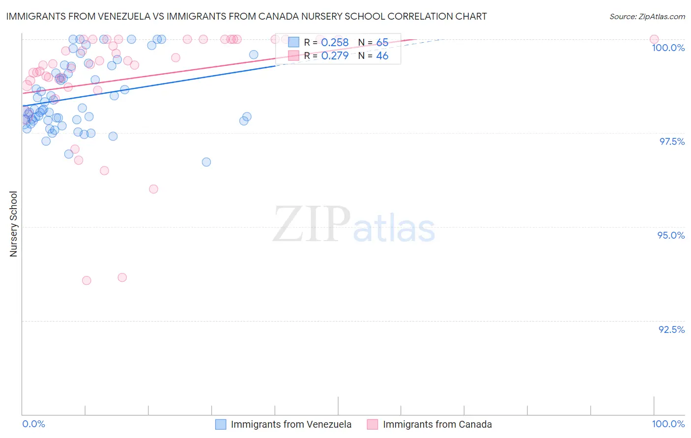 Immigrants from Venezuela vs Immigrants from Canada Nursery School