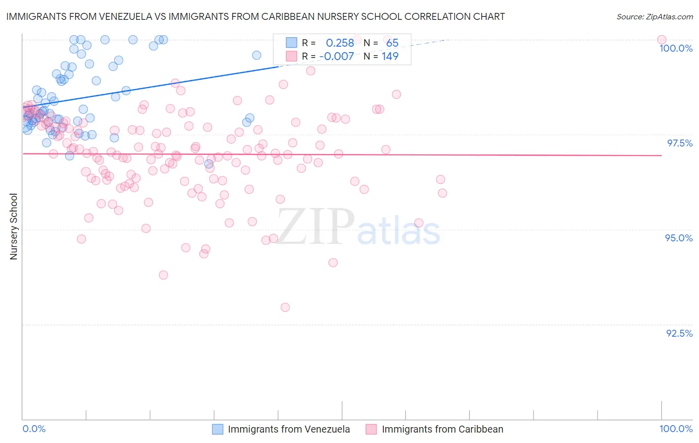 Immigrants from Venezuela vs Immigrants from Caribbean Nursery School