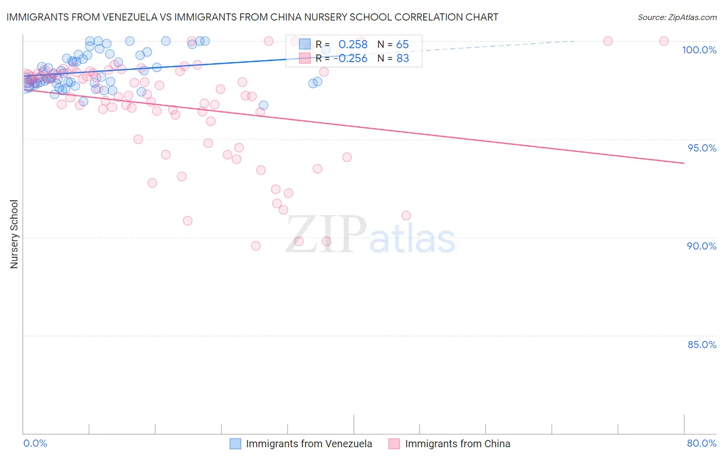 Immigrants from Venezuela vs Immigrants from China Nursery School