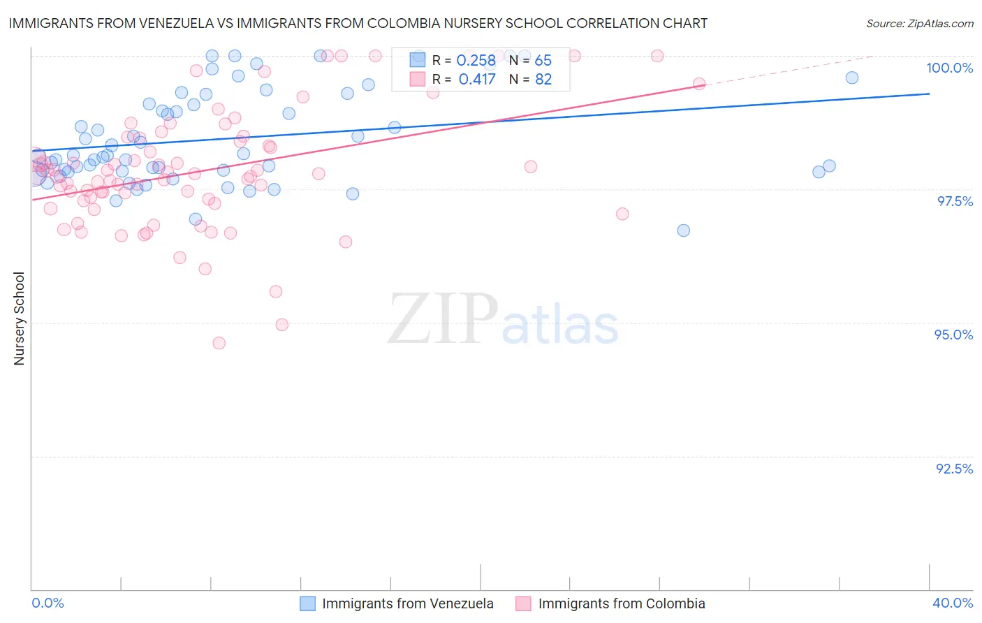 Immigrants from Venezuela vs Immigrants from Colombia Nursery School