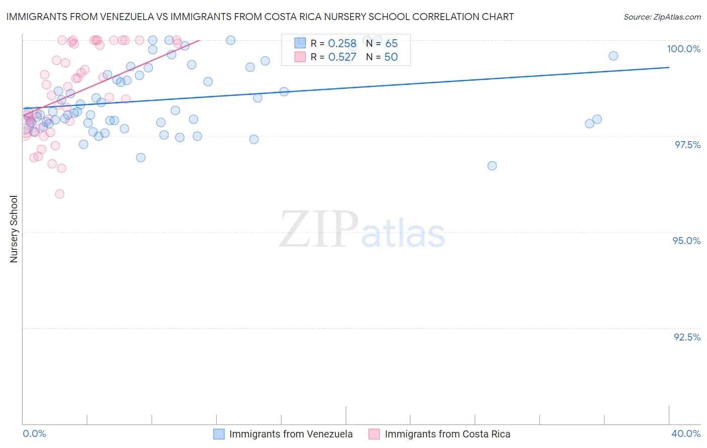 Immigrants from Venezuela vs Immigrants from Costa Rica Nursery School