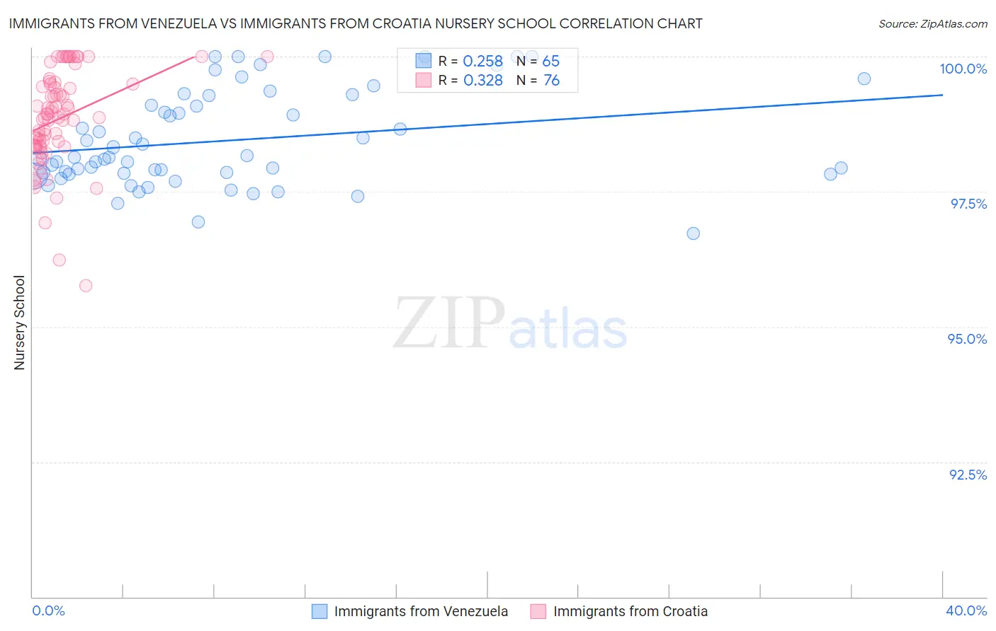 Immigrants from Venezuela vs Immigrants from Croatia Nursery School