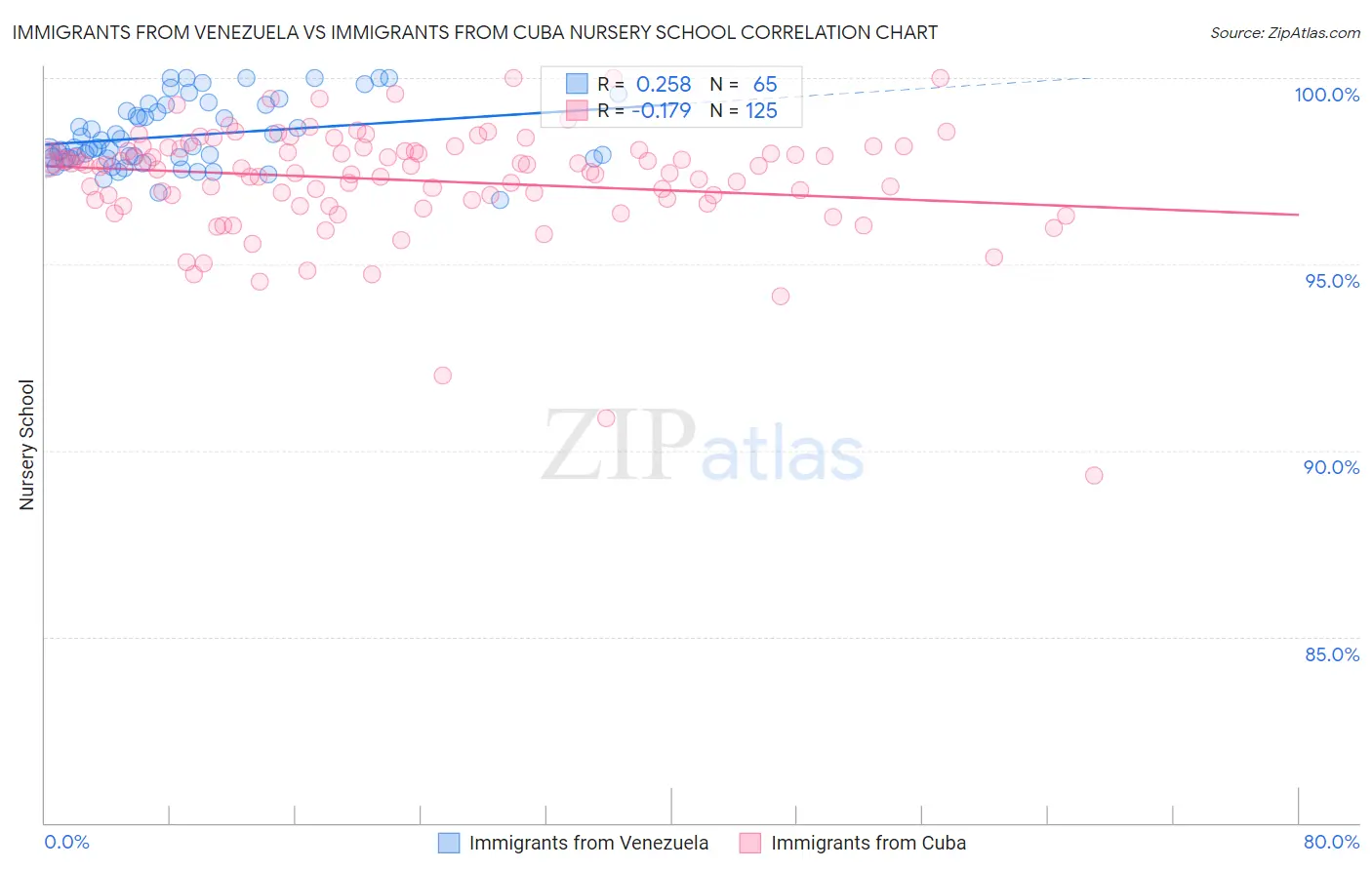 Immigrants from Venezuela vs Immigrants from Cuba Nursery School