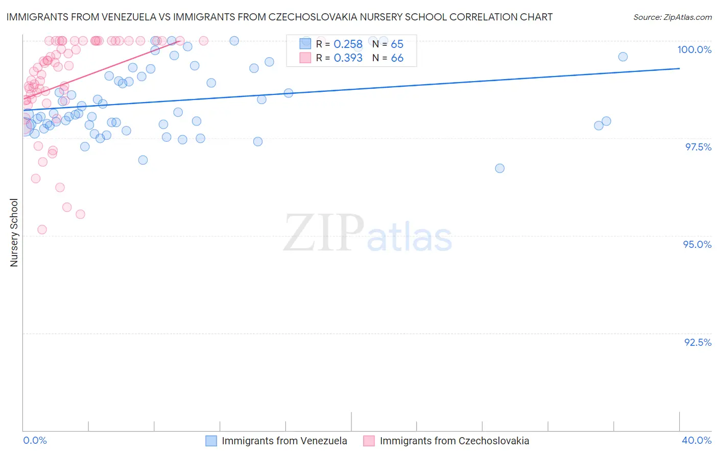 Immigrants from Venezuela vs Immigrants from Czechoslovakia Nursery School