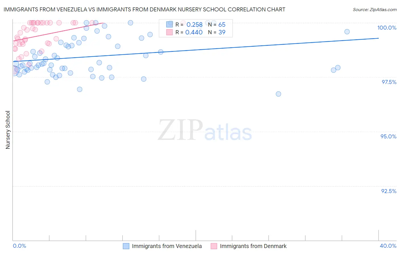 Immigrants from Venezuela vs Immigrants from Denmark Nursery School