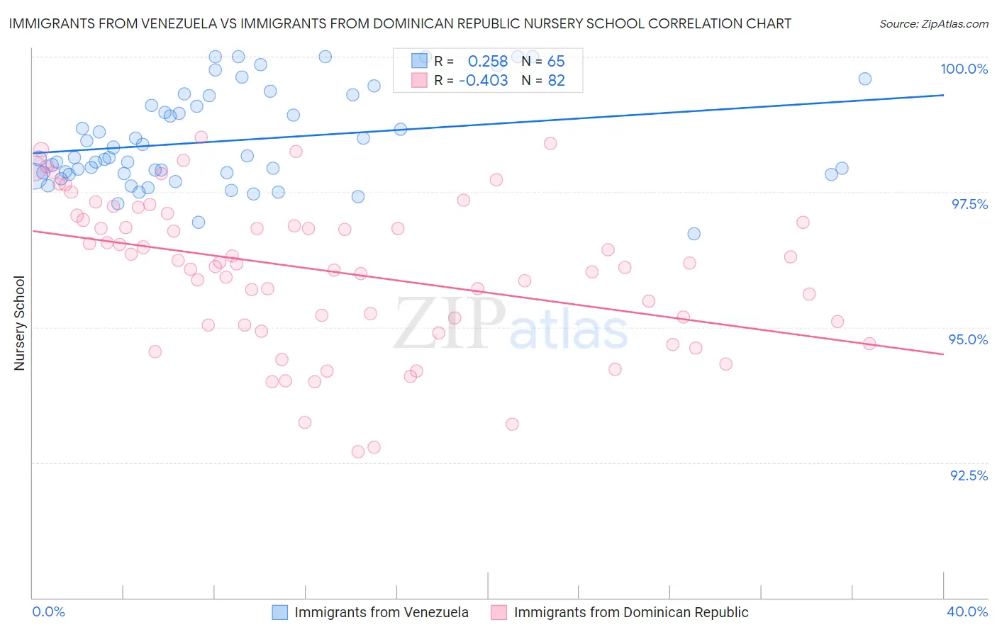 Immigrants from Venezuela vs Immigrants from Dominican Republic Nursery School