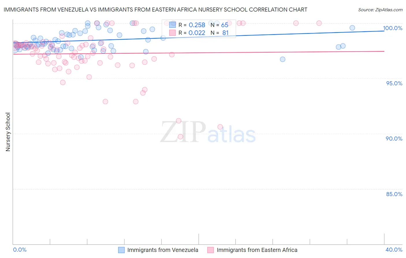 Immigrants from Venezuela vs Immigrants from Eastern Africa Nursery School