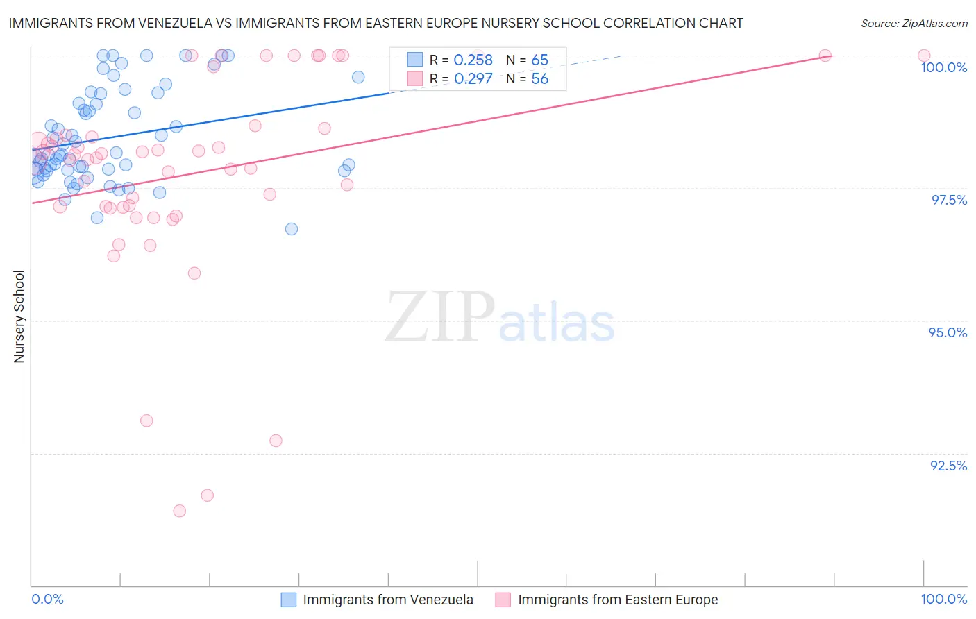 Immigrants from Venezuela vs Immigrants from Eastern Europe Nursery School