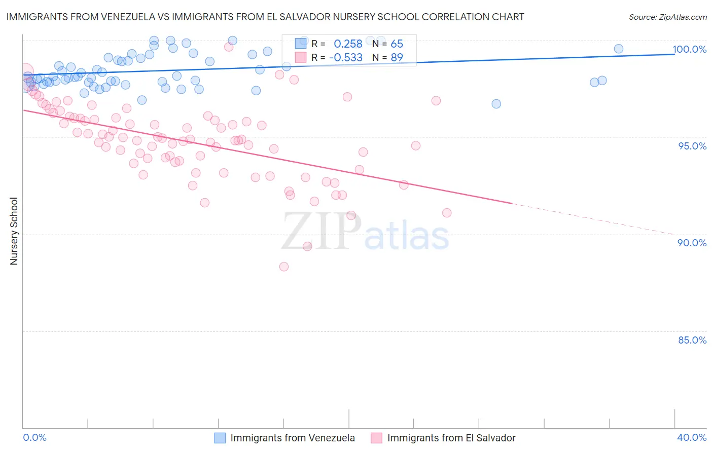 Immigrants from Venezuela vs Immigrants from El Salvador Nursery School