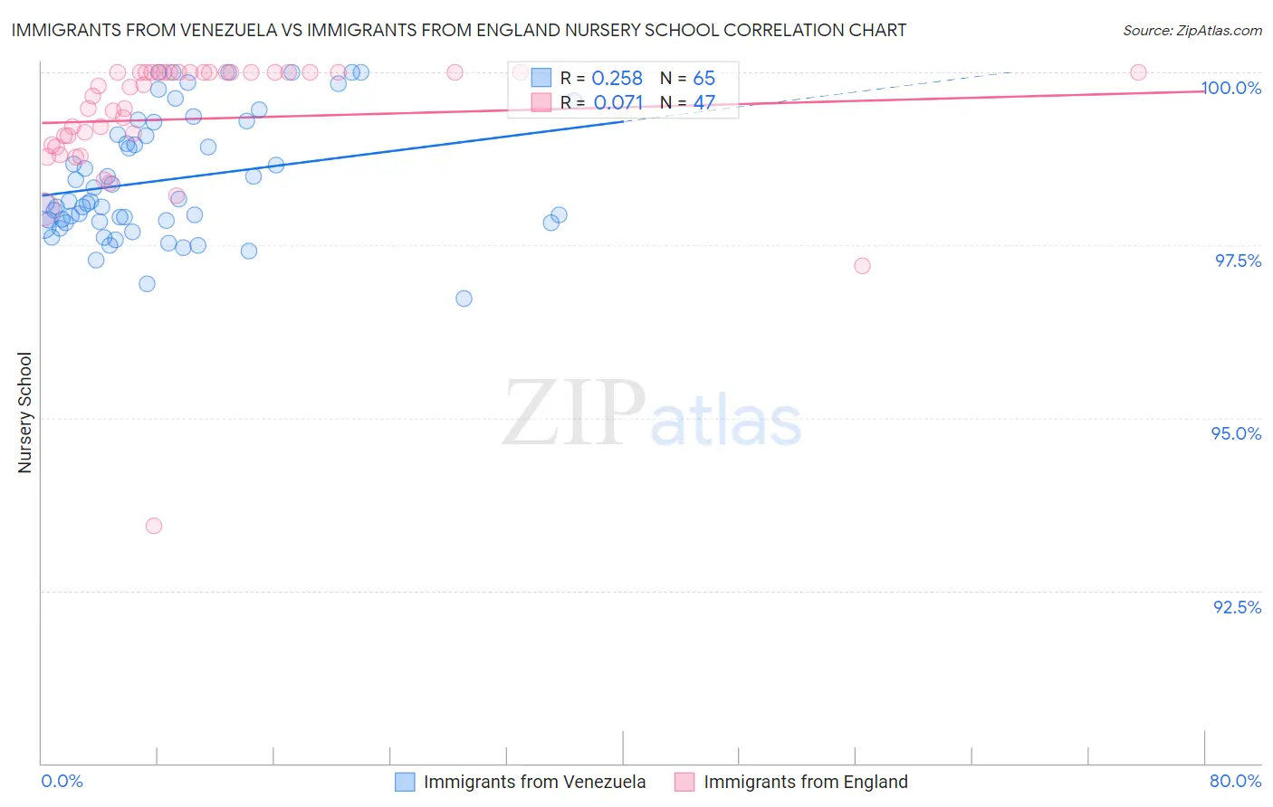 Immigrants from Venezuela vs Immigrants from England Nursery School