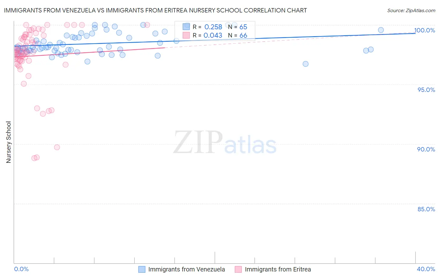 Immigrants from Venezuela vs Immigrants from Eritrea Nursery School