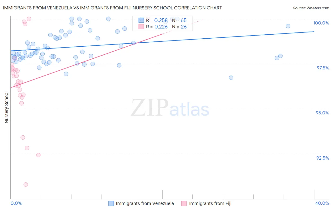 Immigrants from Venezuela vs Immigrants from Fiji Nursery School
