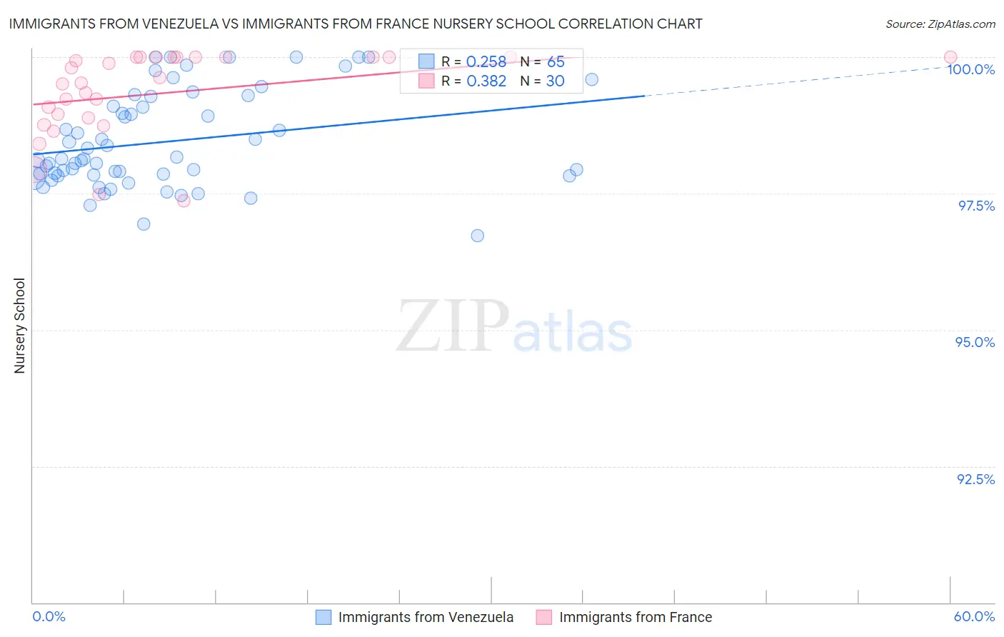 Immigrants from Venezuela vs Immigrants from France Nursery School