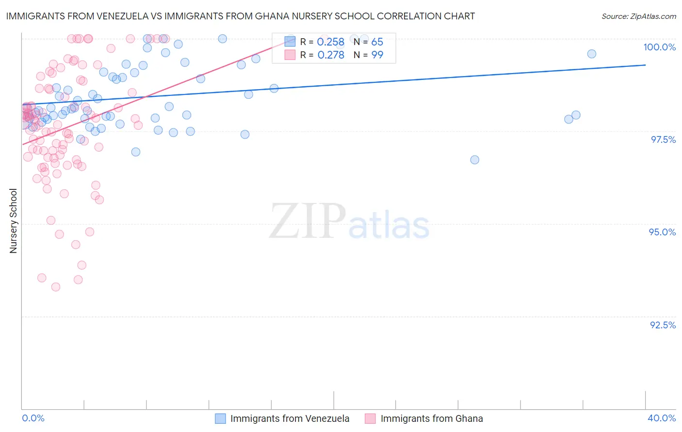 Immigrants from Venezuela vs Immigrants from Ghana Nursery School