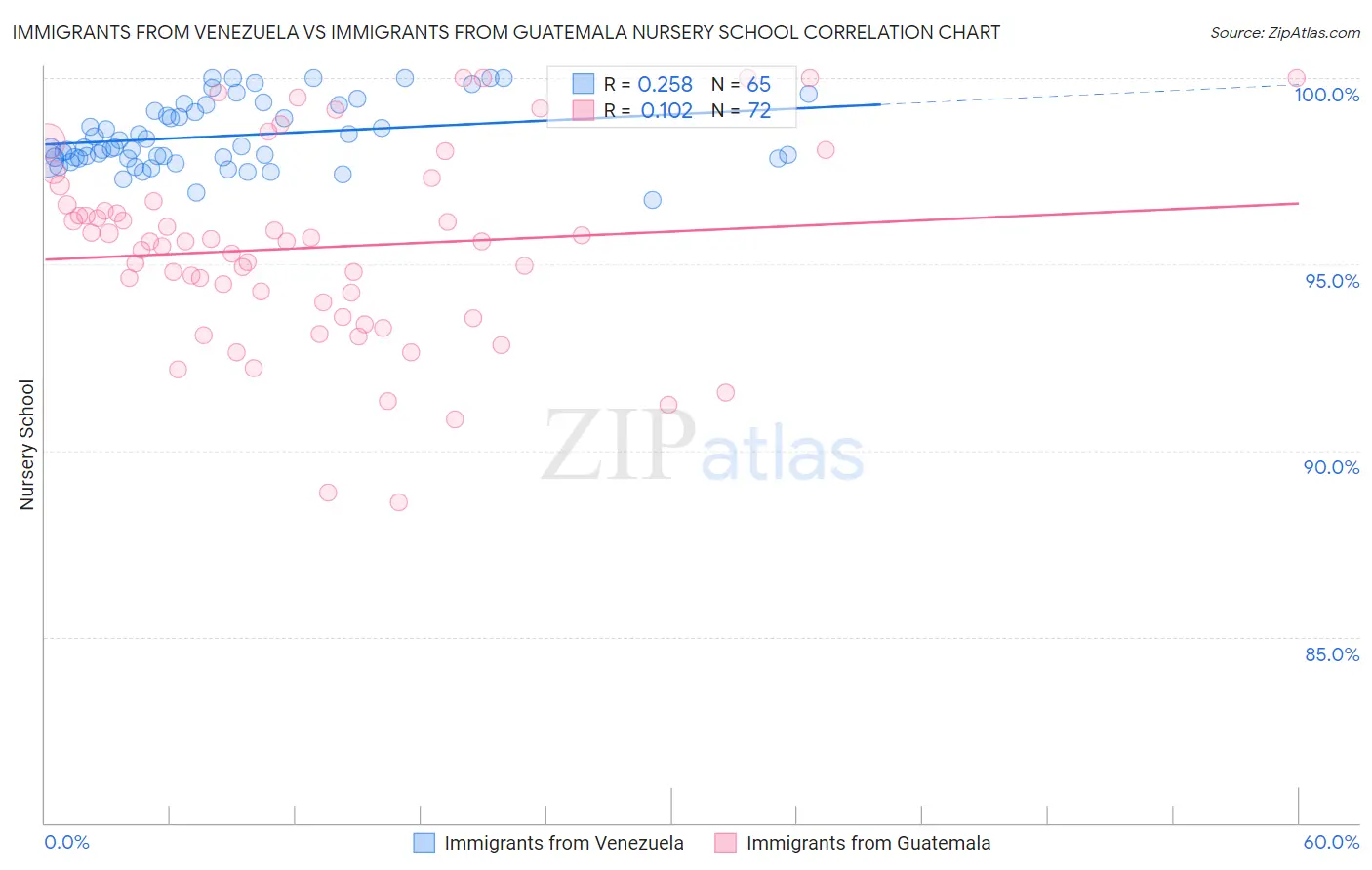 Immigrants from Venezuela vs Immigrants from Guatemala Nursery School