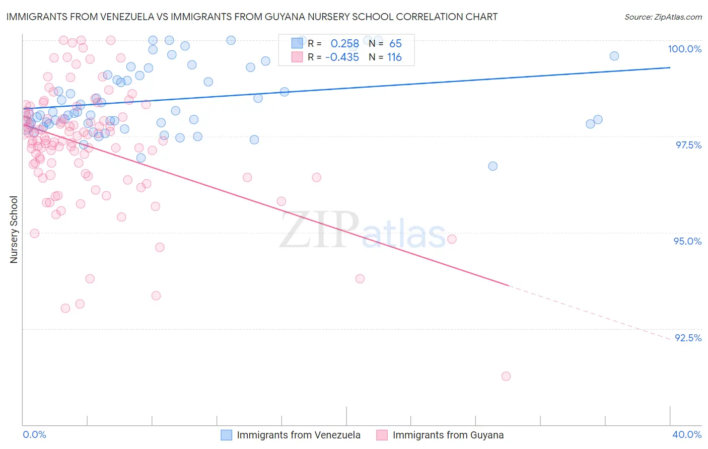 Immigrants from Venezuela vs Immigrants from Guyana Nursery School