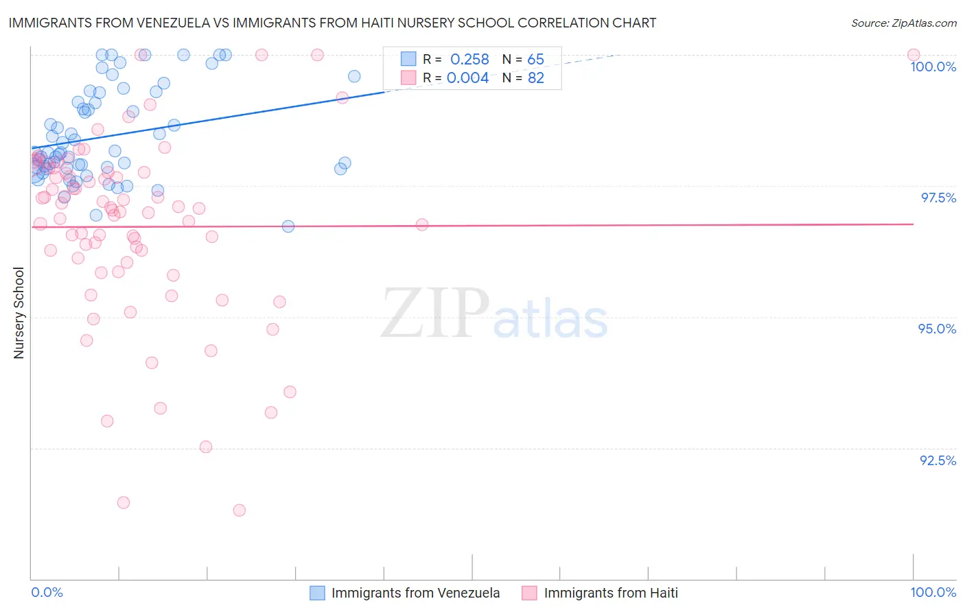 Immigrants from Venezuela vs Immigrants from Haiti Nursery School