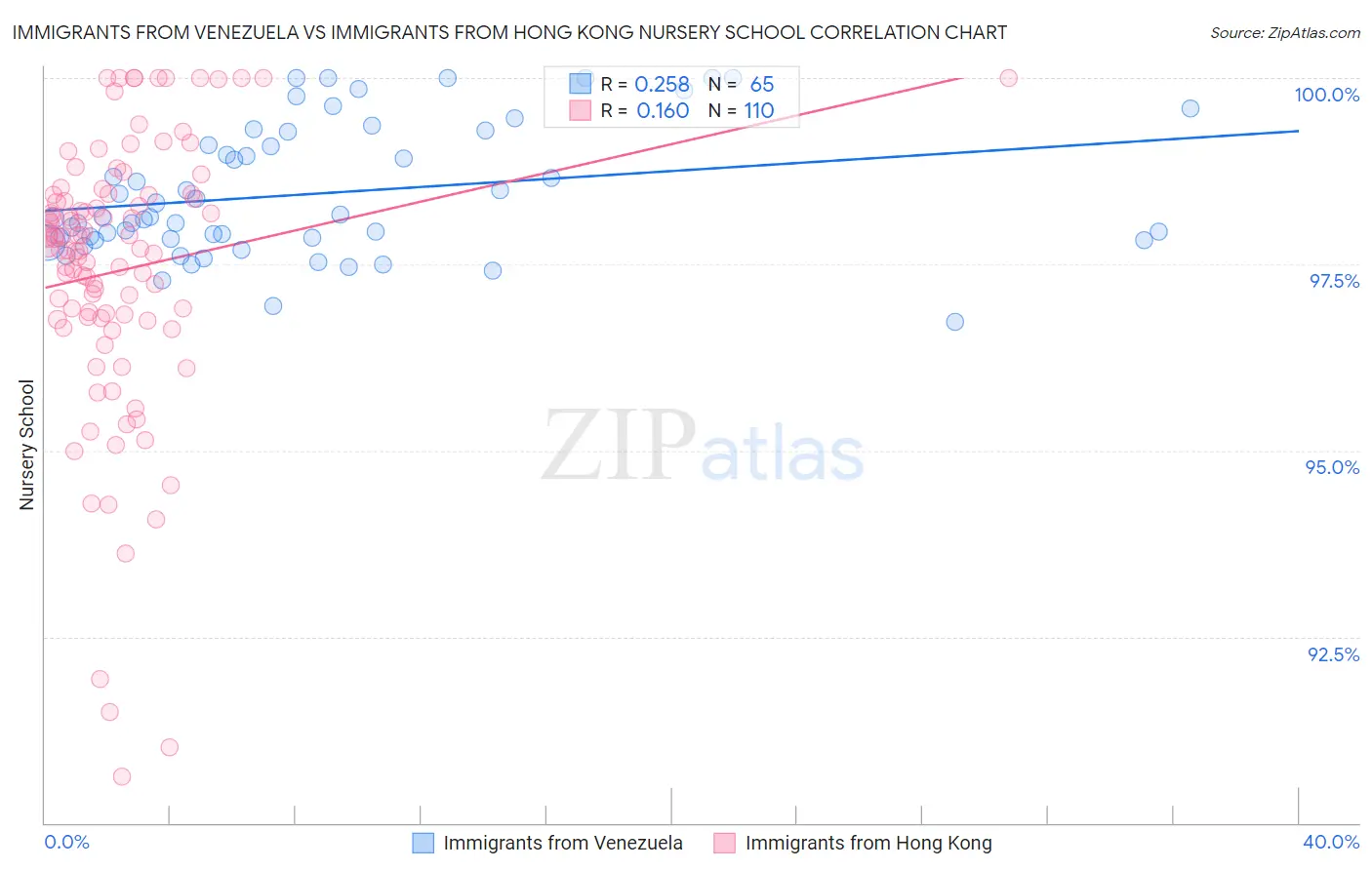 Immigrants from Venezuela vs Immigrants from Hong Kong Nursery School