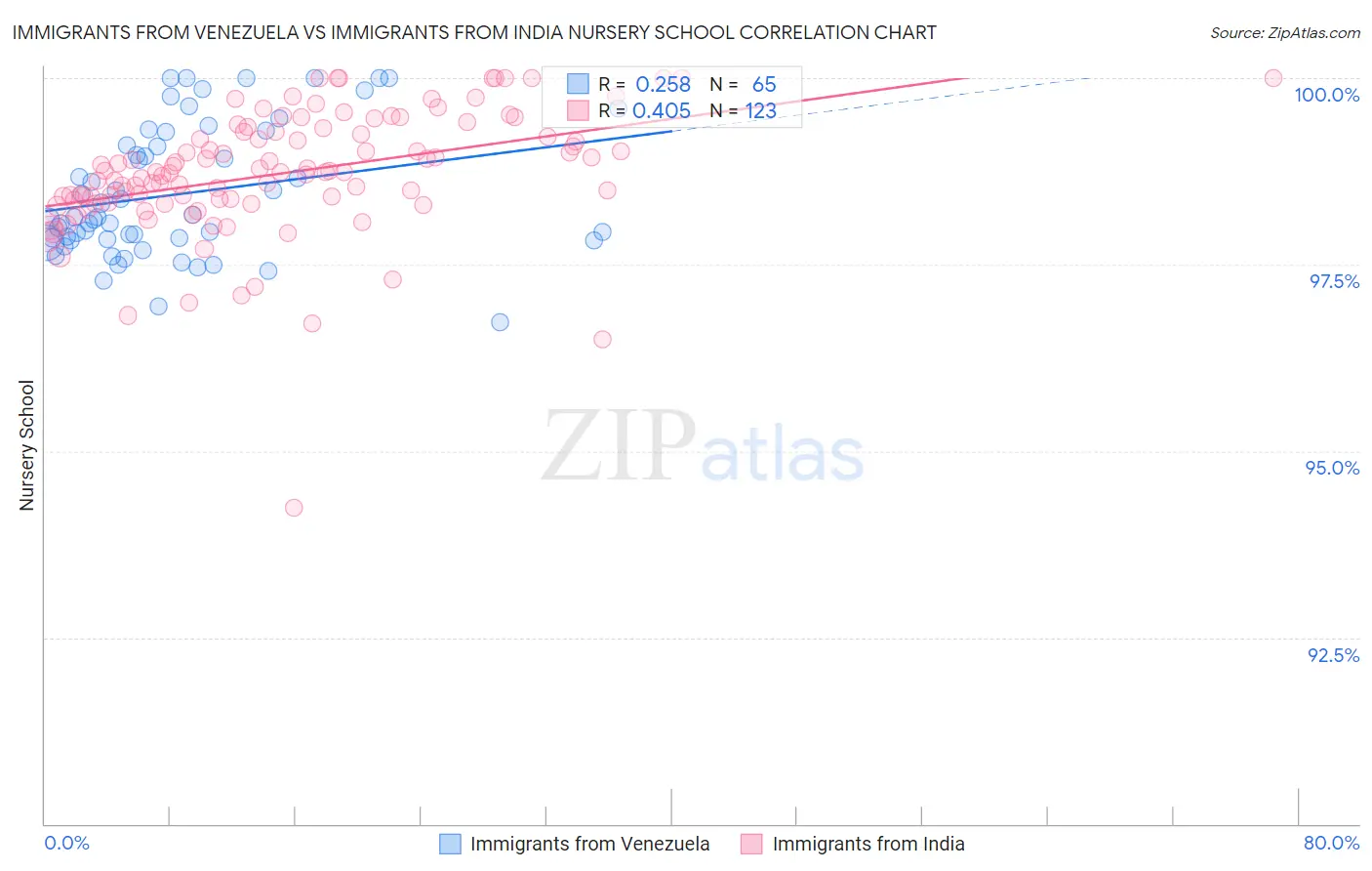 Immigrants from Venezuela vs Immigrants from India Nursery School