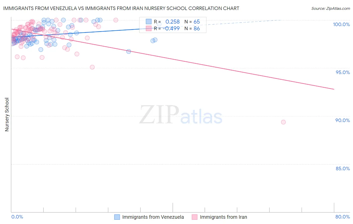 Immigrants from Venezuela vs Immigrants from Iran Nursery School
