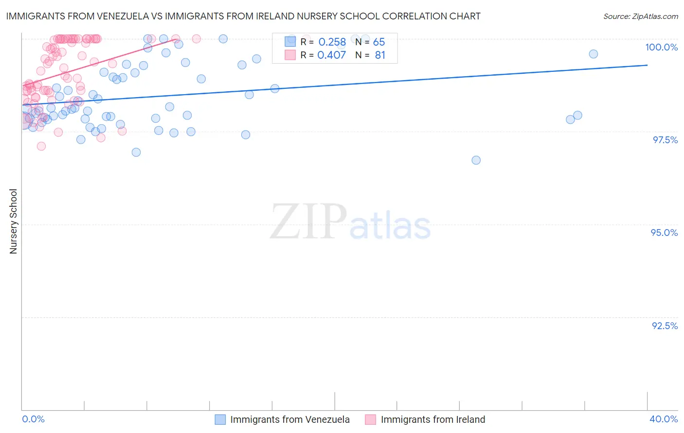 Immigrants from Venezuela vs Immigrants from Ireland Nursery School