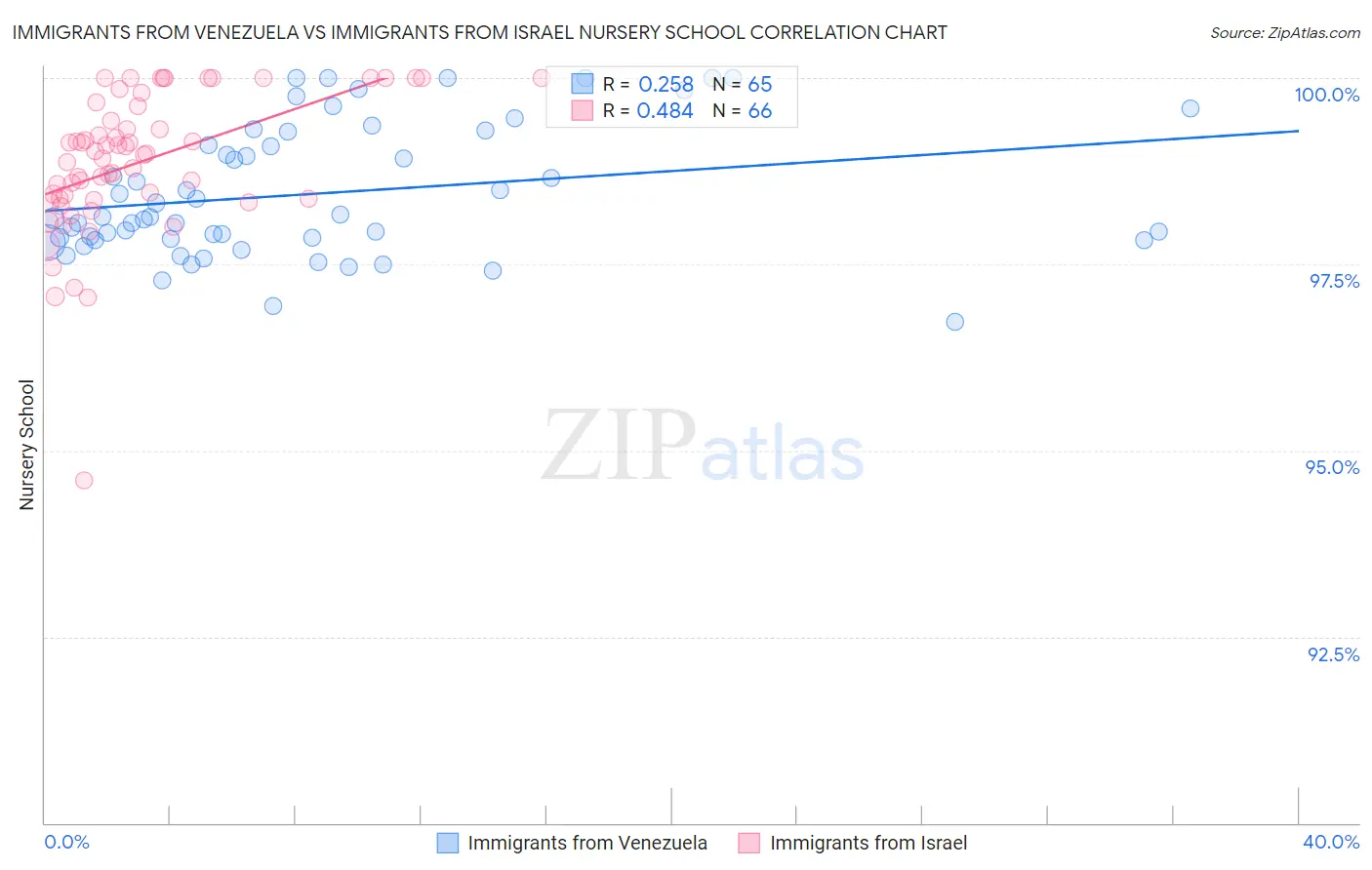 Immigrants from Venezuela vs Immigrants from Israel Nursery School