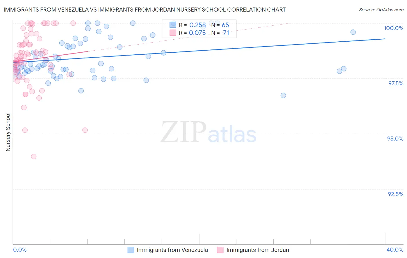 Immigrants from Venezuela vs Immigrants from Jordan Nursery School