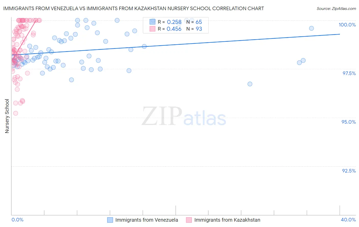 Immigrants from Venezuela vs Immigrants from Kazakhstan Nursery School