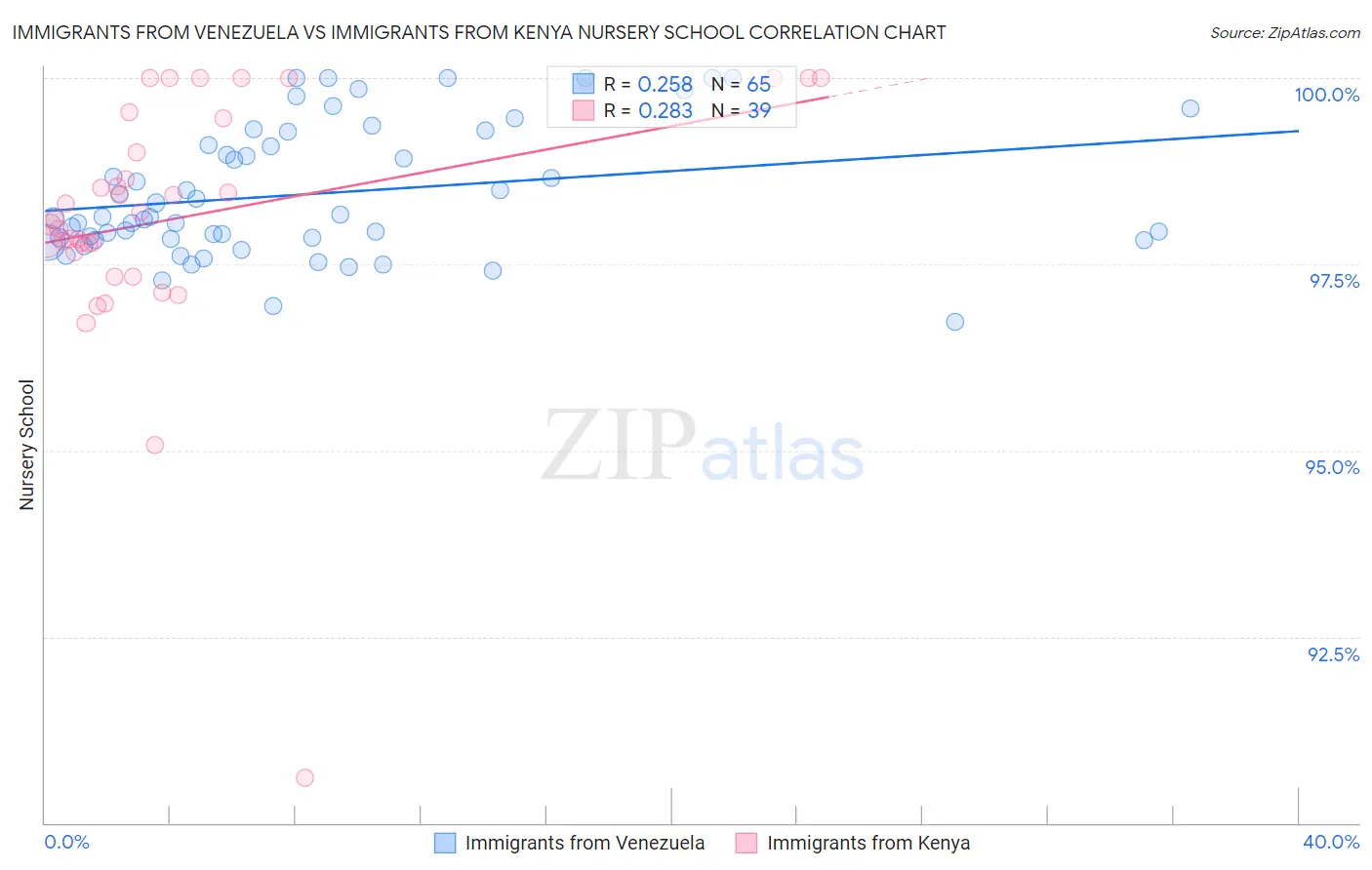 Immigrants from Venezuela vs Immigrants from Kenya Nursery School