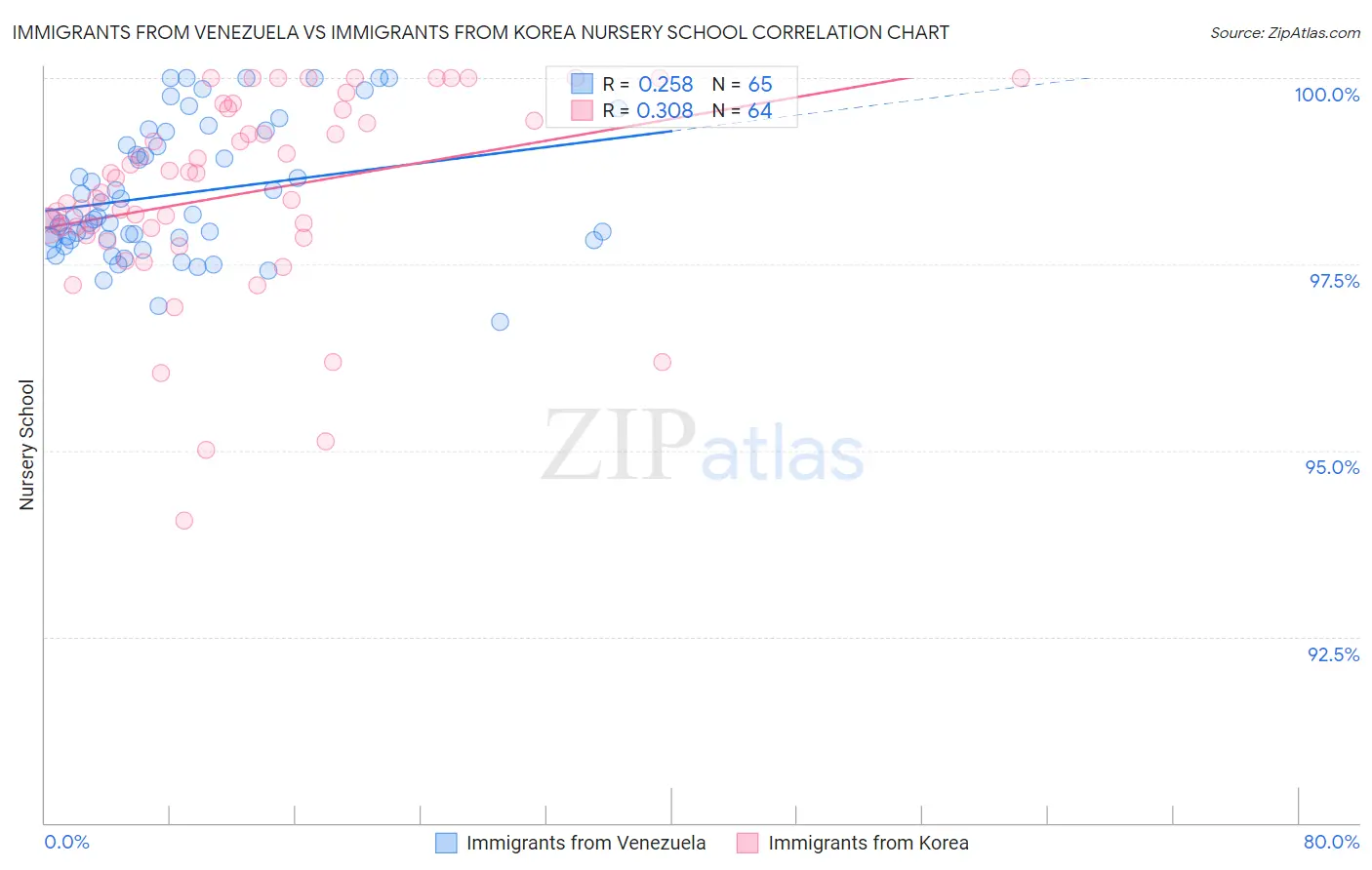 Immigrants from Venezuela vs Immigrants from Korea Nursery School