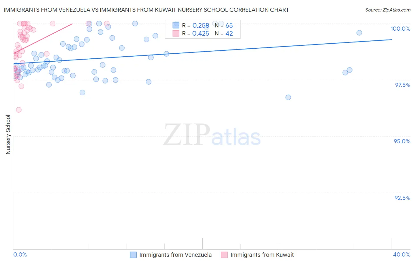 Immigrants from Venezuela vs Immigrants from Kuwait Nursery School