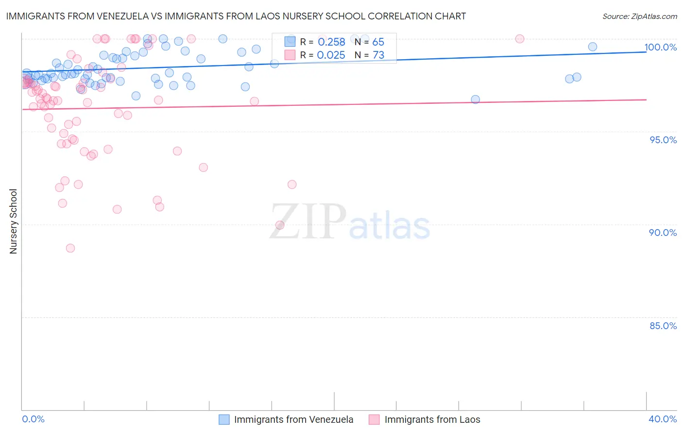 Immigrants from Venezuela vs Immigrants from Laos Nursery School
