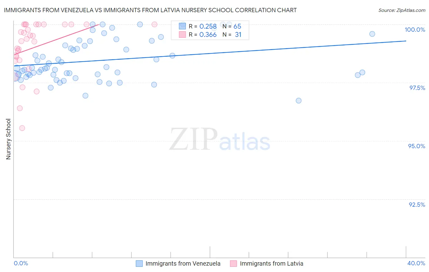 Immigrants from Venezuela vs Immigrants from Latvia Nursery School