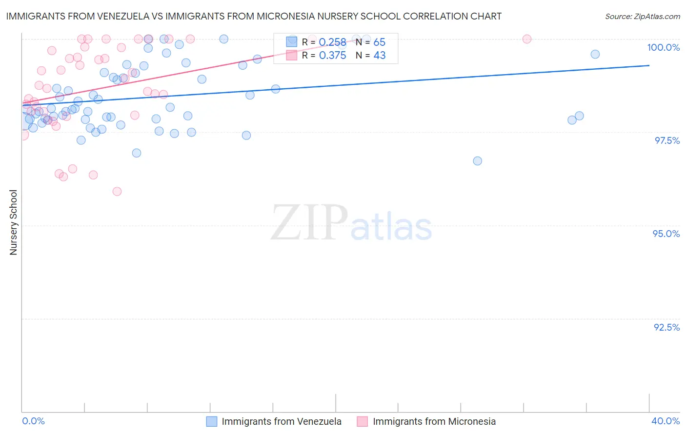 Immigrants from Venezuela vs Immigrants from Micronesia Nursery School