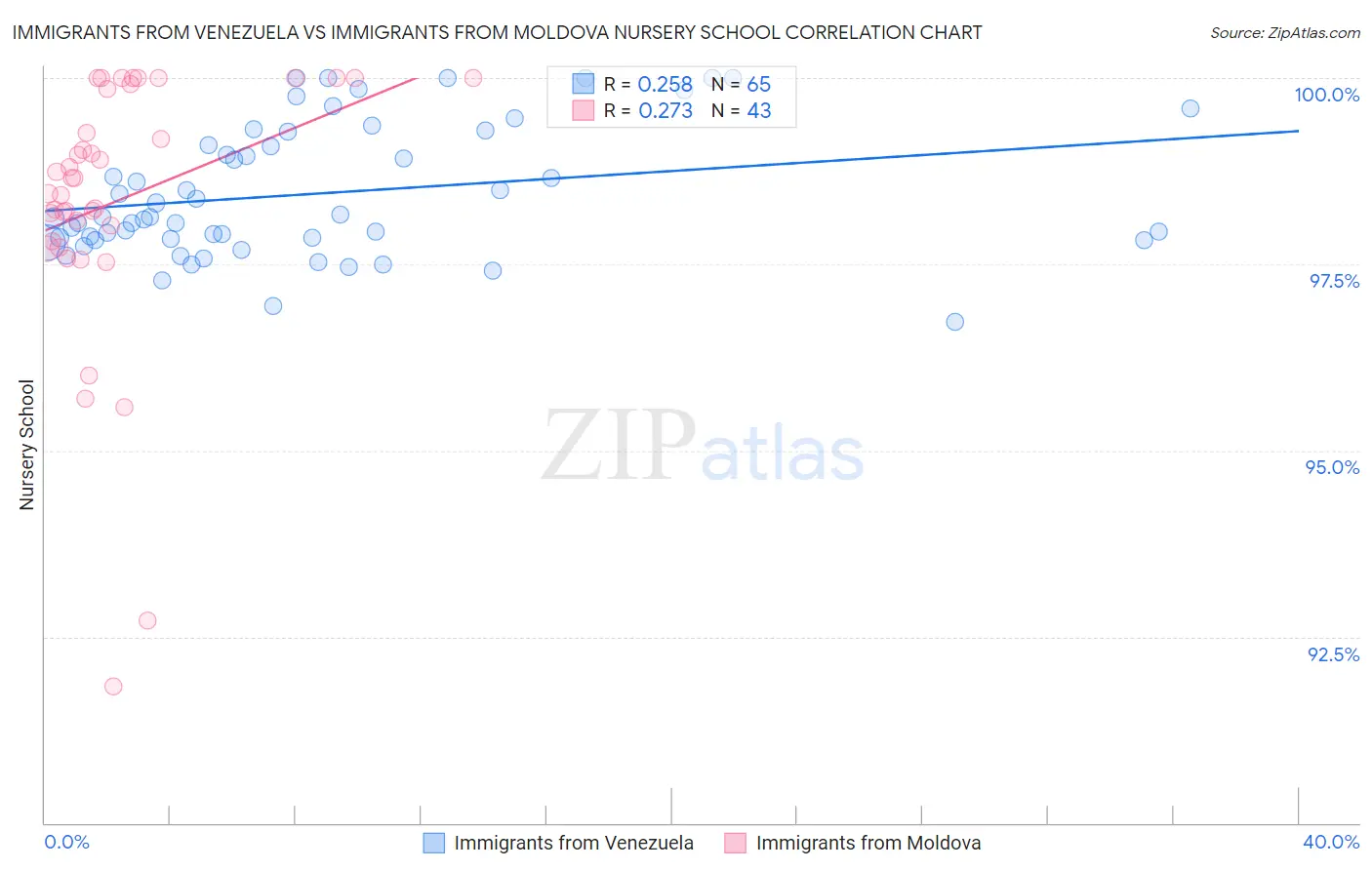 Immigrants from Venezuela vs Immigrants from Moldova Nursery School